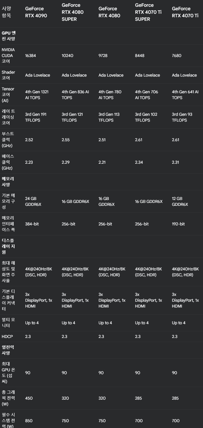 RTX40시리즈, 4090, 4070Ti, 4080, 4080 Super,